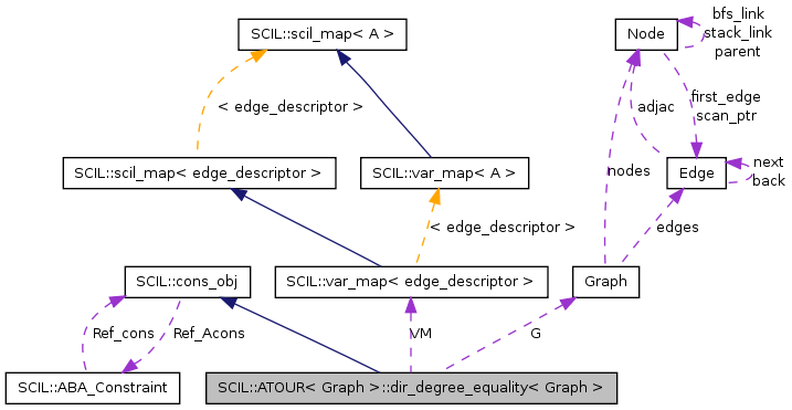 Collaboration graph