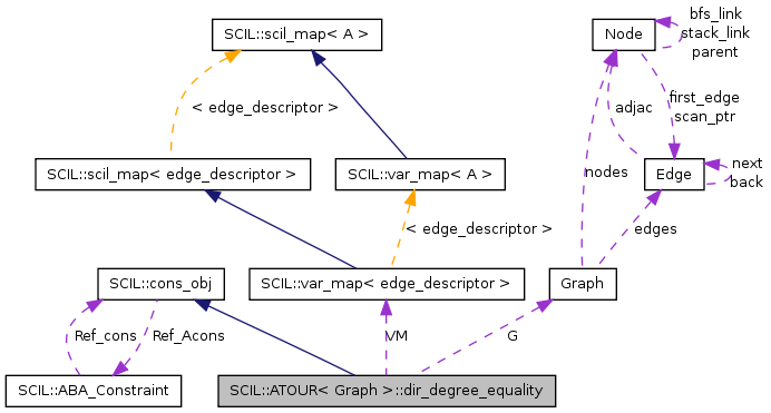 Collaboration graph