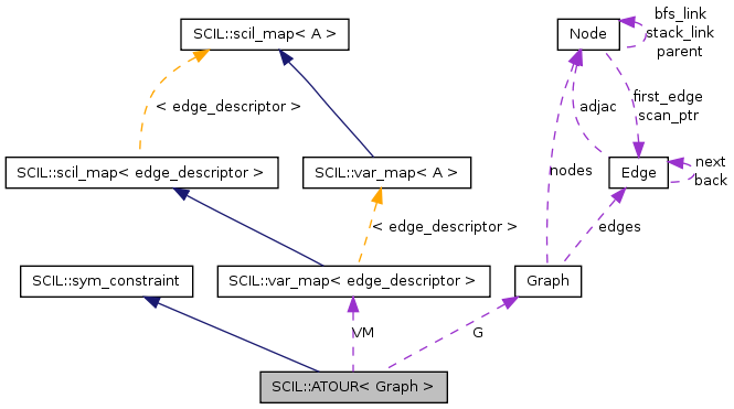 Collaboration graph