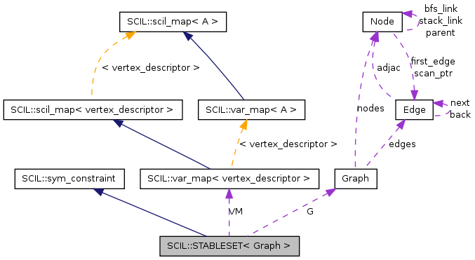 Collaboration graph