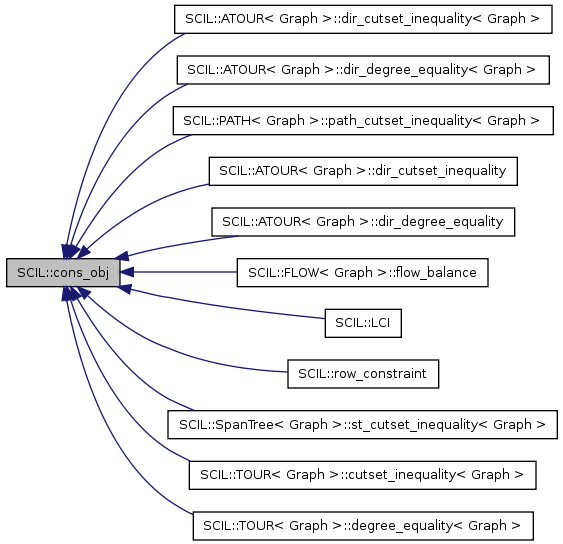 Inheritance graph