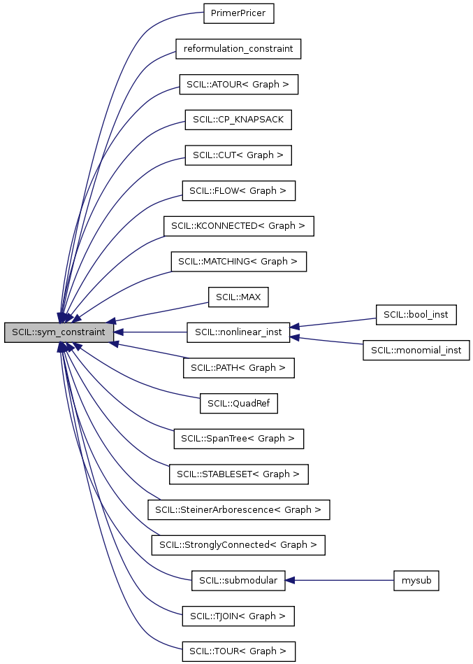 Inheritance graph