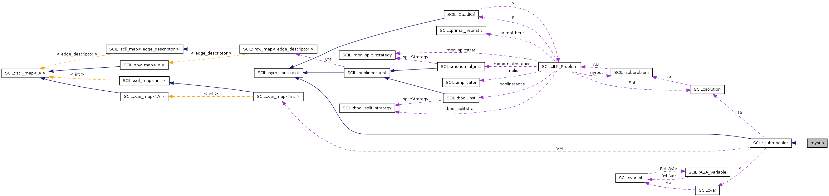 Collaboration graph